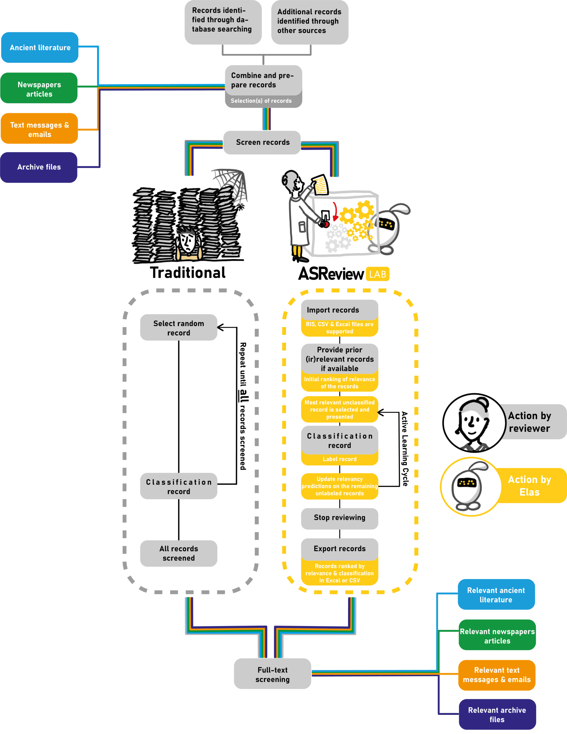 ASReview LAB flowchart