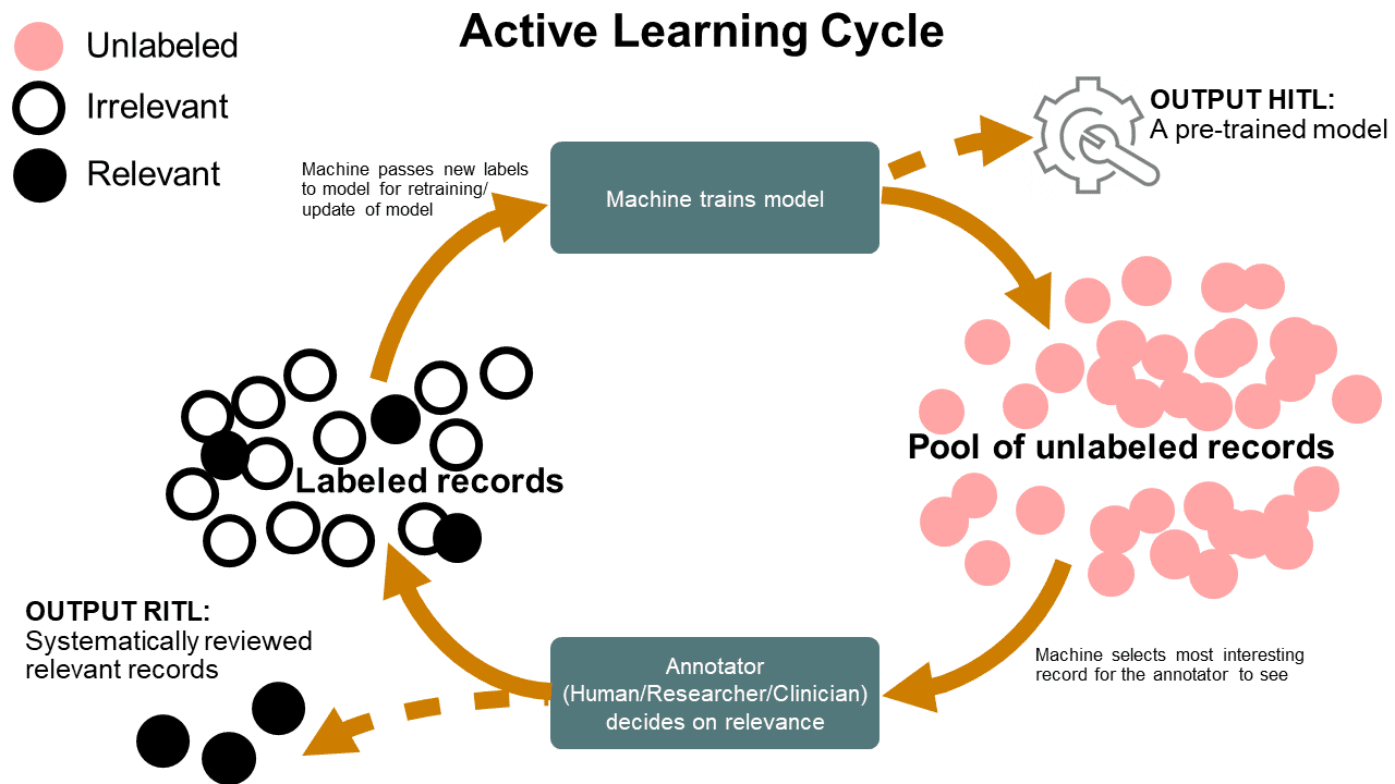 Acrtive Learning Cycle